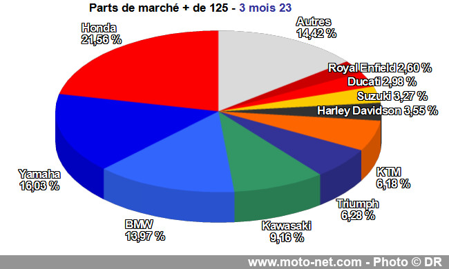 Bilan du marché de la moto et du scooter en France, les chiffres de mars 2023