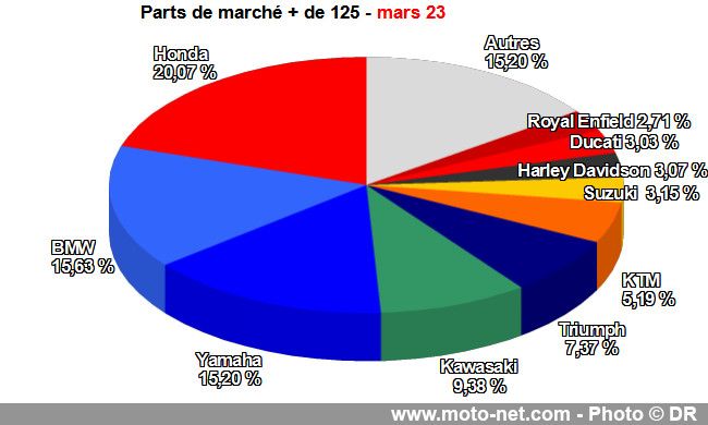 Bilan du marché de la moto et du scooter en France, les chiffres de mars 2023