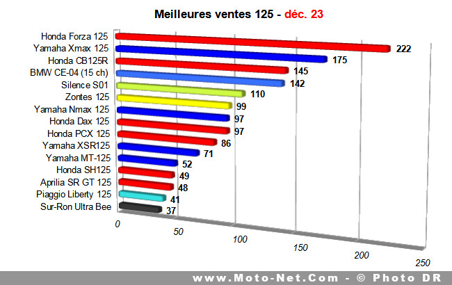 Bilan du marché de la moto et du scooter en France, les chiffres de décembre 2023