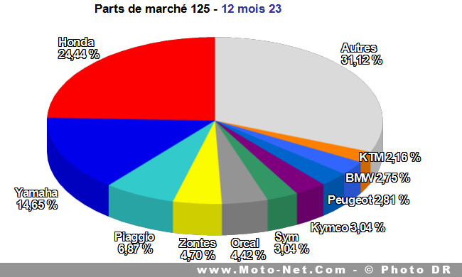 Bilan du marché de la moto et du scooter en France, les chiffres de décembre 2023