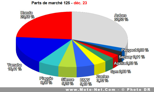 Bilan du marché de la moto et du scooter en France, les chiffres de décembre 2023