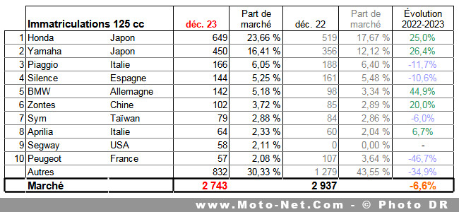 Bilan du marché de la moto et du scooter en France, les chiffres de décembre 2023