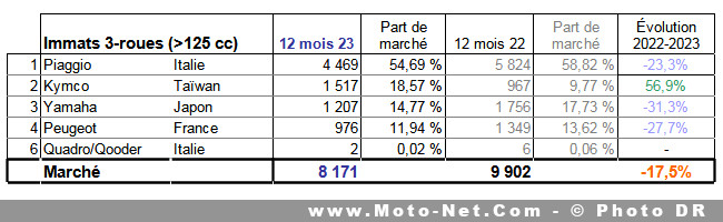  Marché moto 2023 : Le classement des constructeurs en France