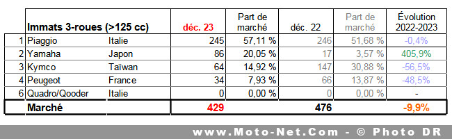 Bilan du marché de la moto et du scooter en France, les chiffres de décembre 2023