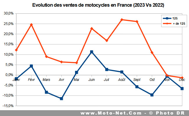  Marché moto 2023 : Record de ventes de grosses motos en France !
