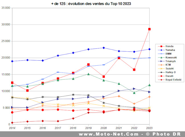 Bilan du marché de la moto et du scooter en France, les chiffres de décembre 2023 Bilan du marché de la moto et du scooter en France, les chiffres de décembre 2023