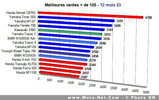 Bilan du marché de la moto et du scooter en France, les chiffres de décembre 2023 Bilan du marché de la moto et du scooter en France, les chiffres de décembre 2023