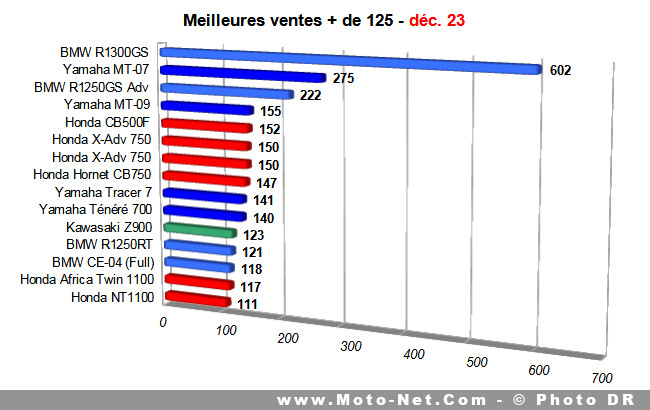 Bilan du marché de la moto et du scooter en France, les chiffres de décembre 2023 Bilan du marché de la moto et du scooter en France, les chiffres de décembre 2023