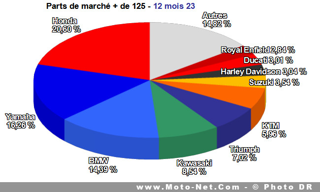 Bilan du marché de la moto et du scooter en France, les chiffres de décembre 2023 Bilan du marché de la moto et du scooter en France, les chiffres de décembre 2023