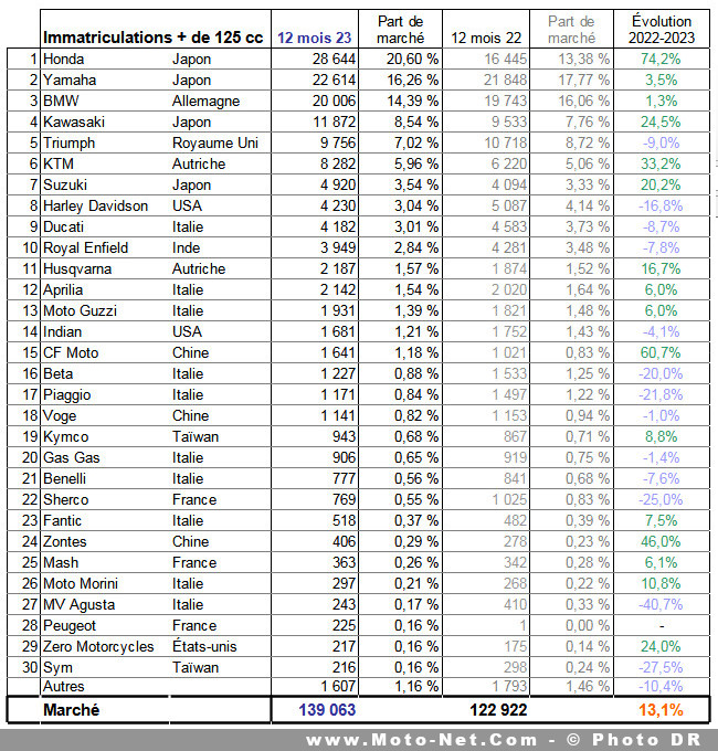 Bilan du marché de la moto et du scooter en France, les chiffres de décembre 2023 Bilan du marché de la moto et du scooter en France, les chiffres de décembre 2023