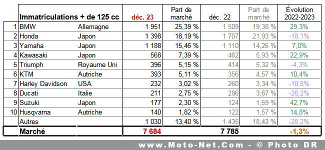 Bilan du marché de la moto et du scooter en France, les chiffres de décembre 2023 Bilan du marché de la moto et du scooter en France, les chiffres de décembre 2023