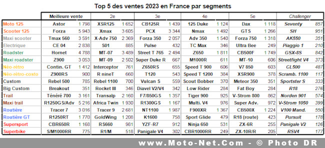  Marché moto 2023 : Les meilleures ventes motos et scooters 