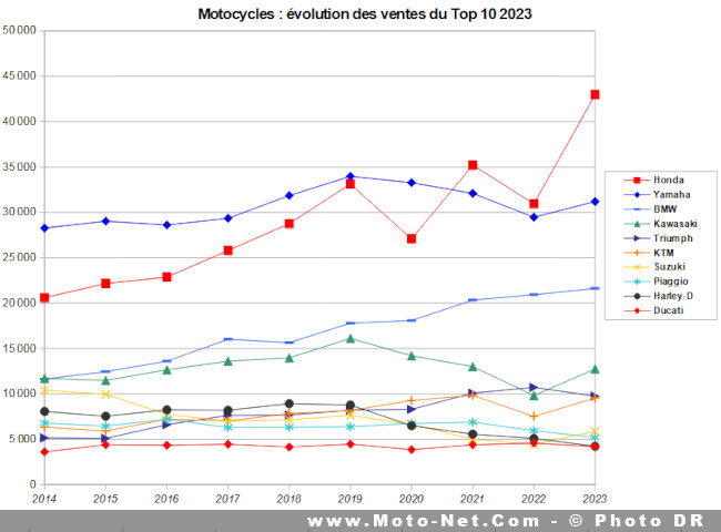  Marché moto 2023 : Le classement des constructeurs en France
