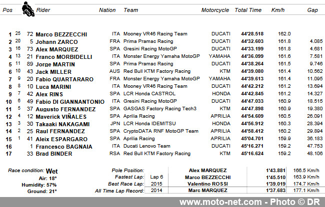 Bilan, déclarations et résultats MotoGP du GP d’Argentine 2023