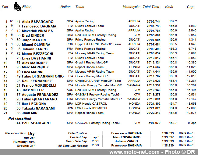 Déclarations et résultats du GP de Catalogne MotoGP 2023