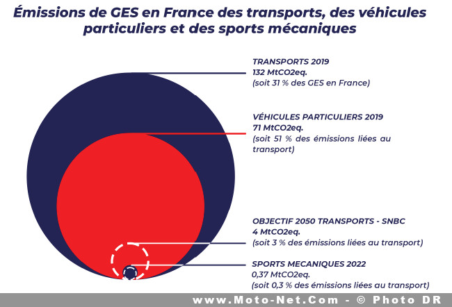 Quel est l’impact environnemental des sports mécaniques en France ?