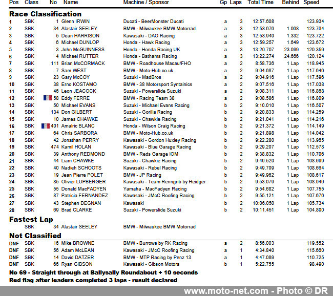 North West 200 2023 : fin de l’échauffement pour les pilotes du Tourist Trophy !