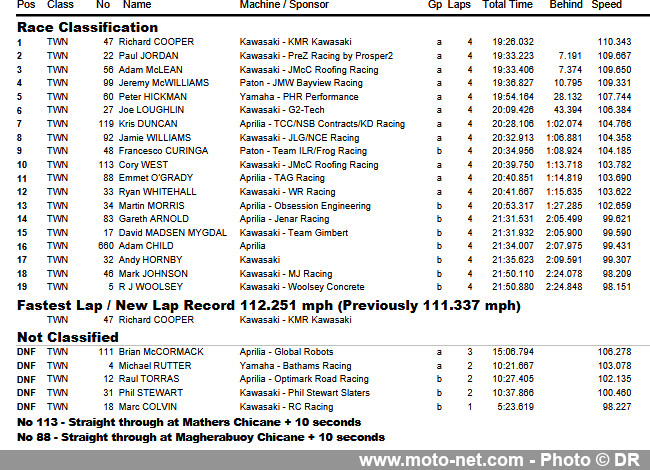 North West 200 2023 : fin de l’échauffement pour les pilotes du Tourist Trophy !