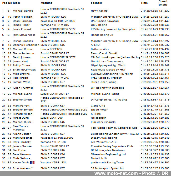 Michael Dunlop gagne les deux premières courses du Tourist Trophy 2023