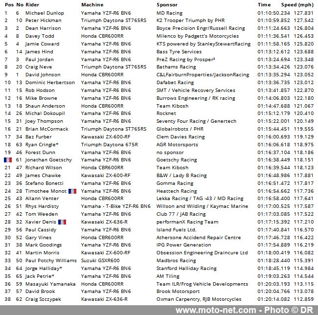 Peter Hickman dispute le trône du Tourist Trophy à Michael Dunlop