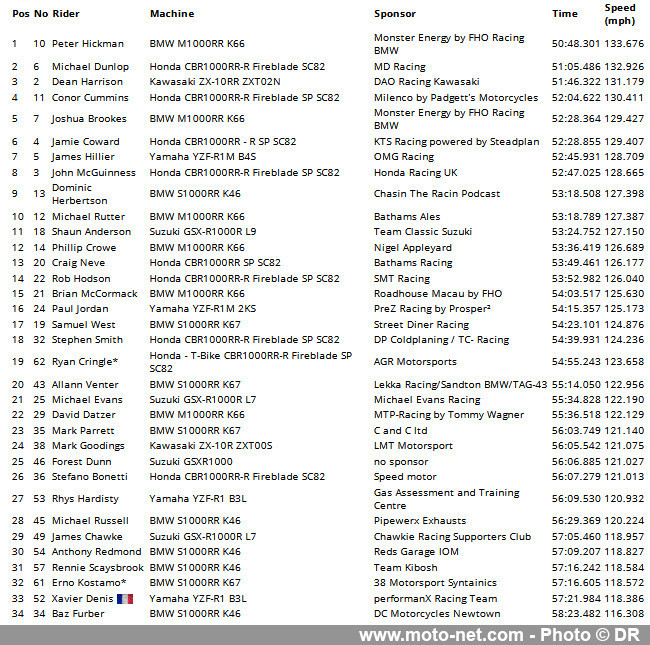 Peter Hickman persiste en Superstock et signe un nouveau record au TT !