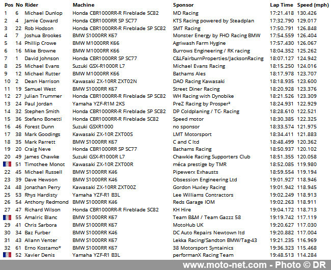 Coup de pression de Dunlop dès le premier jour du Tourist Trophy 2023