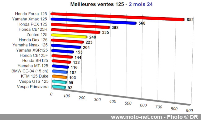 Bilan du marché de la moto et du scooter en France, les chiffres de février 2024