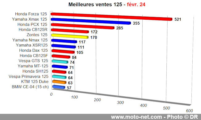 Bilan du marché de la moto et du scooter en France, les chiffres de février 2024