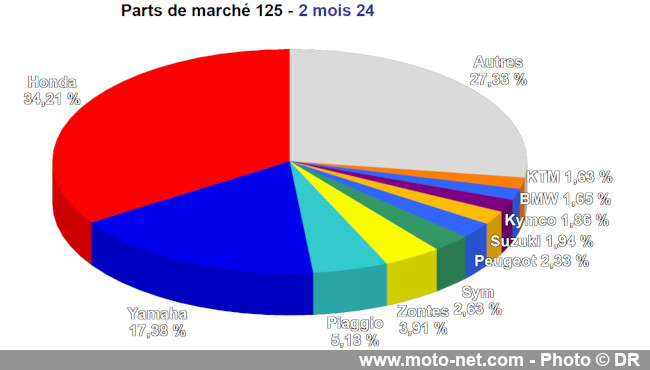 Bilan du marché de la moto et du scooter en France, les chiffres de février 2024