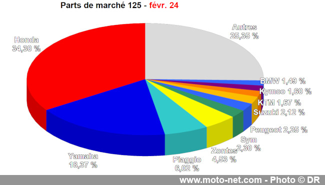 Bilan du marché de la moto et du scooter en France, les chiffres de février 2024