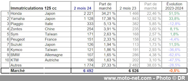 Bilan du marché de la moto et du scooter en France, les chiffres de février 2024