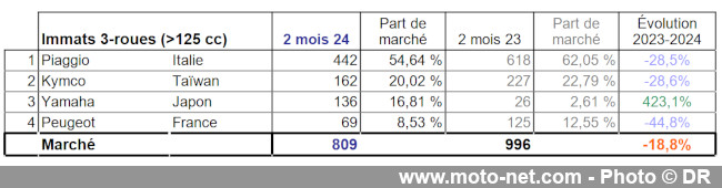 Bilan du marché de la moto et du scooter en France, les chiffres de février 2024