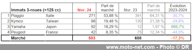 Bilan du marché de la moto et du scooter en France, les chiffres de février 2024