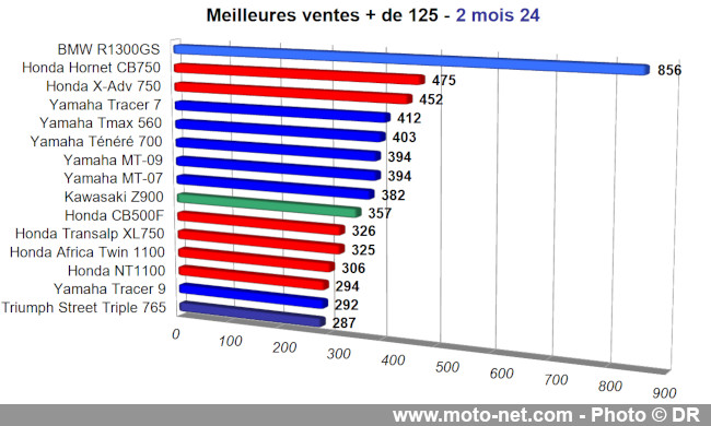 Bilan du marché de la moto et du scooter en France, les chiffres de février 2024