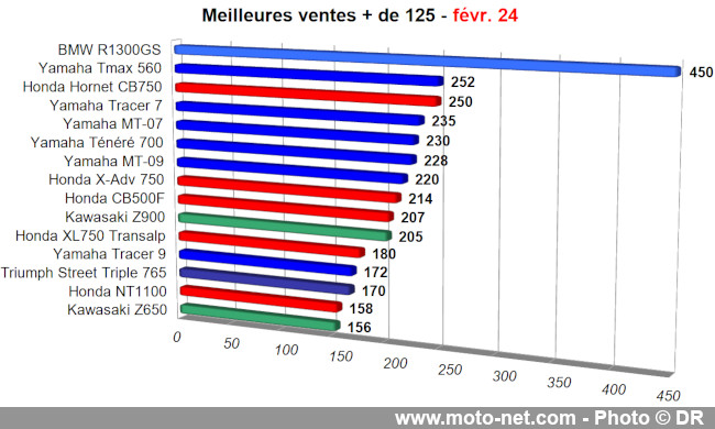 Bilan du marché de la moto et du scooter en France, les chiffres de février 2024