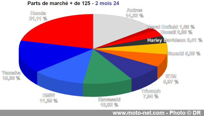 Bilan du marché de la moto et du scooter en France, les chiffres de février 2024