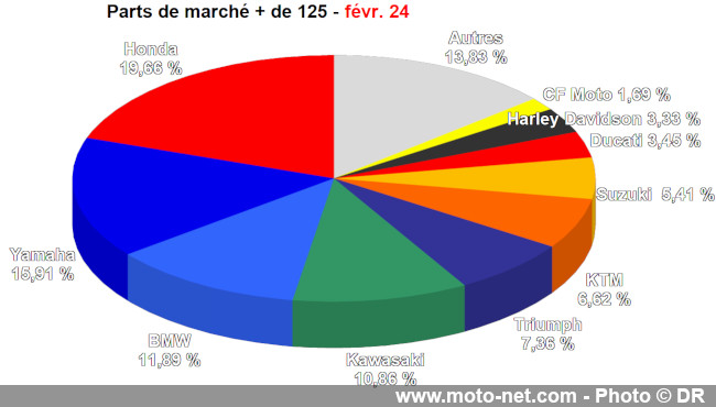 Bilan du marché de la moto et du scooter en France, les chiffres de février 2024