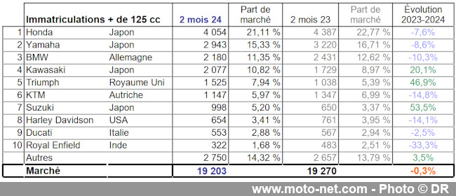 Bilan du marché de la moto et du scooter en France, les chiffres de février 2024