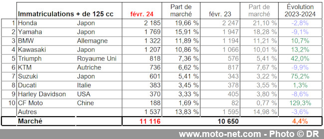 Bilan du marché de la moto et du scooter en France, les chiffres de février 2024