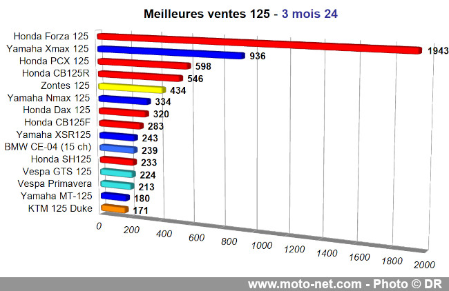 Bilan du marché de la moto et du scooter en France, les chiffres de mars 2024