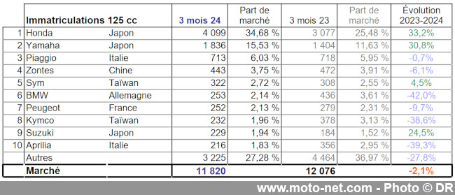 Bilan du marché de la moto et du scooter en France, les chiffres de mars 2024