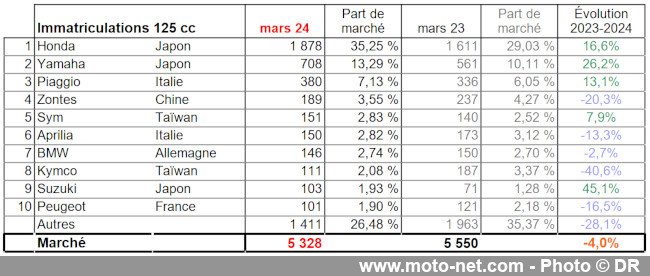 Bilan du marché de la moto et du scooter en France, les chiffres de mars 2024