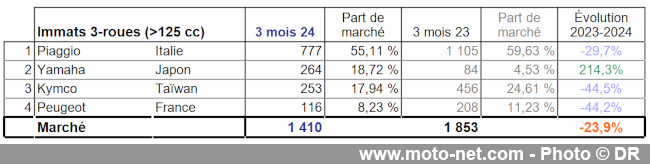 Bilan du marché de la moto et du scooter en France, les chiffres de mars 2024