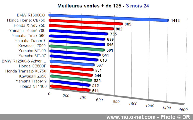 Bilan du marché de la moto et du scooter en France, les chiffres de mars 2024 Bilan du marché de la moto et du scooter en France, les chiffres de mars 2024