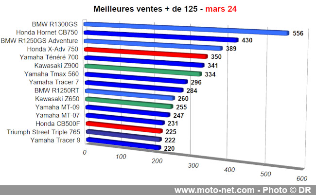 Bilan du marché de la moto et du scooter en France, les chiffres de mars 2024 Bilan du marché de la moto et du scooter en France, les chiffres de mars 2024