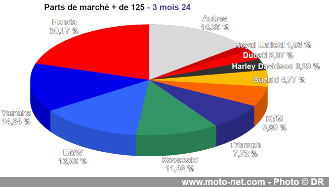 Bilan du marché de la moto et du scooter en France, les chiffres de mars 2024 Bilan du marché de la moto et du scooter en France, les chiffres de mars 2024