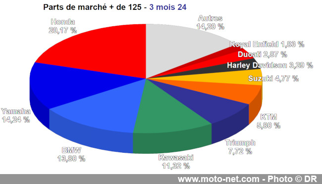 Bilan du marché de la moto et du scooter en France, les chiffres de mars 2024