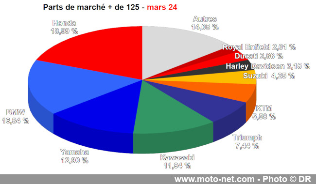 Bilan du marché de la moto et du scooter en France, les chiffres de mars 2024 Bilan du marché de la moto et du scooter en France, les chiffres de mars 2024