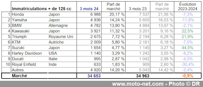 Bilan du marché de la moto et du scooter en France, les chiffres de mars 2024 Bilan du marché de la moto et du scooter en France, les chiffres de mars 2024