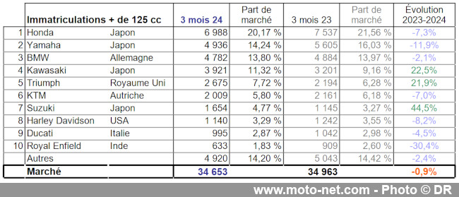 Bilan du marché de la moto et du scooter en France, les chiffres de mars 2024